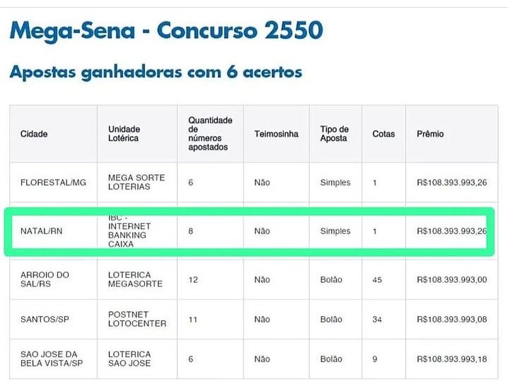 Aposta de Balneário Gaivota acerta cinco dos seis números da Mega-Sena e  fatura R$ 27