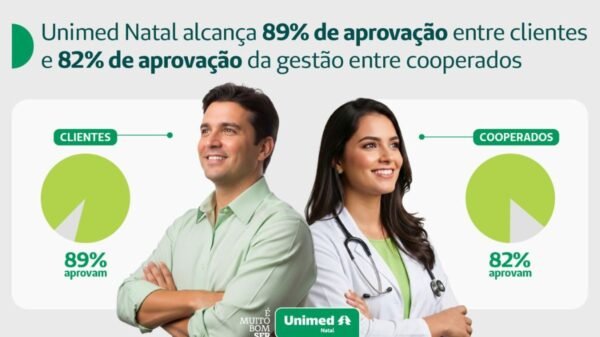 A Unimed Natal apresenta elevados índices de aprovação e confiança junto aos seus públicos estratégicos. Pesquisa de opinião realizada em dezembro de 2025